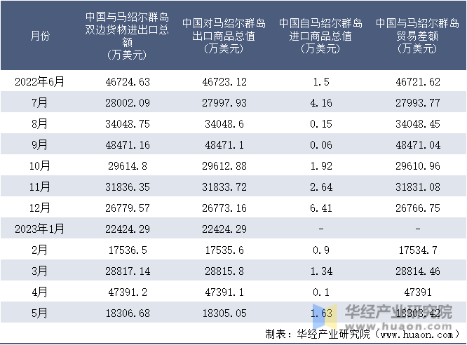 2022-2023年5月中国与马绍尔群岛双边货物进出口额月度统计表