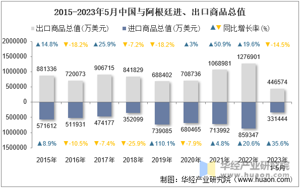 2015-2023年5月中国与阿根廷进、出口商品总值