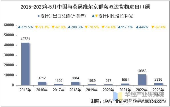 2015-2023年5月中国与英属维尔京群岛双边货物进出口额