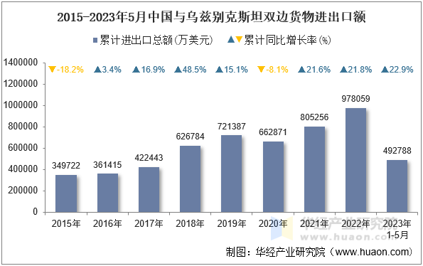 2015-2023年5月中国与乌兹别克斯坦双边货物进出口额