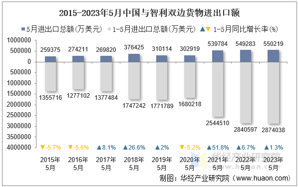 2015-2023年5月中国与智利双边货物进出口额
