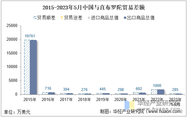 2015-2023年5月中国与直布罗陀贸易差额