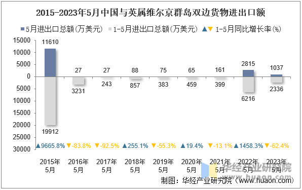 2015-2023年5月中国与英属维尔京群岛双边货物进出口额