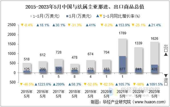 2015-2023年5月中国与法属圭亚那进、出口商品总值