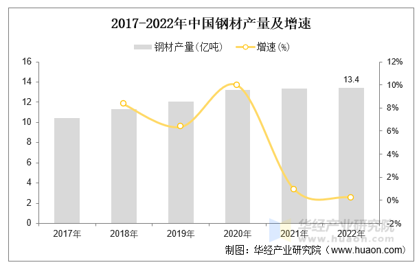 2017-2022年中国钢材产量及增速