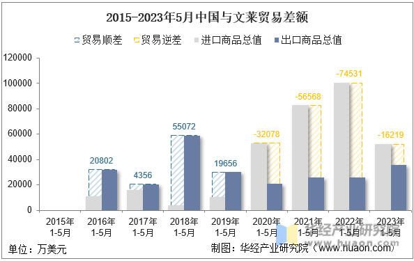 2015-2023年5月中国与文莱贸易差额