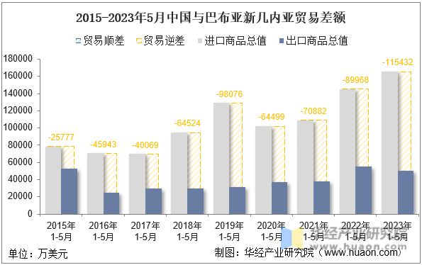 2015-2023年5月中国与巴布亚新几内亚贸易差额