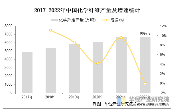 2017-2022年中国化学纤维产量及增速统计