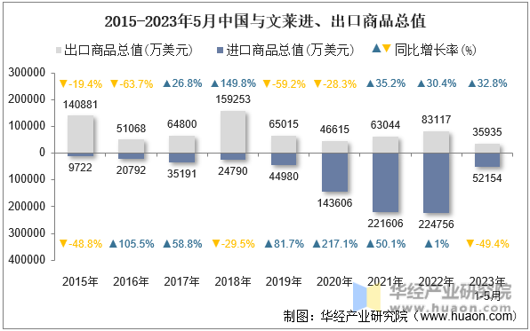 2015-2023年5月中国与文莱进、出口商品总值