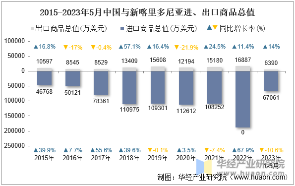 2015-2023年5月中国与新喀里多尼亚进、出口商品总值