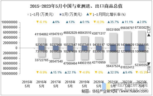 2015-2023年5月中国与亚洲进、出口商品总值