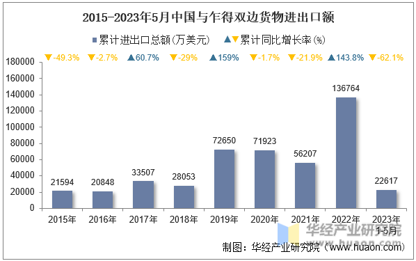 2015-2023年5月中国与乍得双边货物进出口额