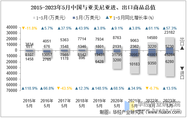 2015-2023年5月中国与亚美尼亚进、出口商品总值