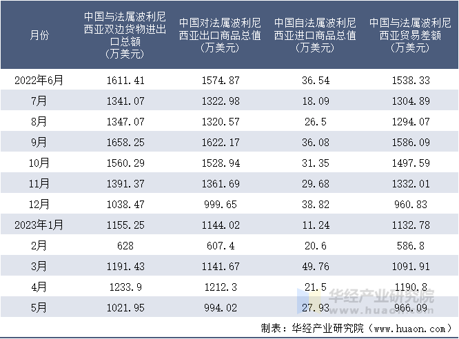 2022-2023年5月中国与法属波利尼西亚双边货物进出口额月度统计表