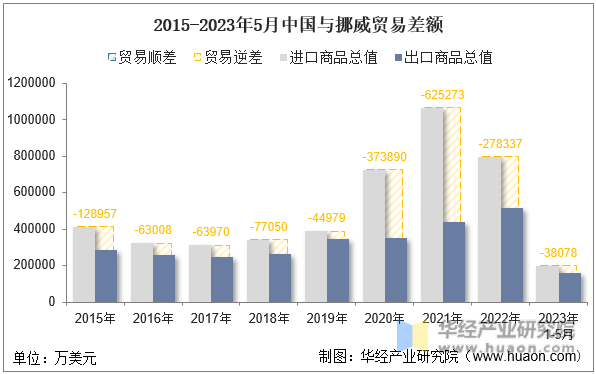 2015-2023年5月中国与挪威贸易差额