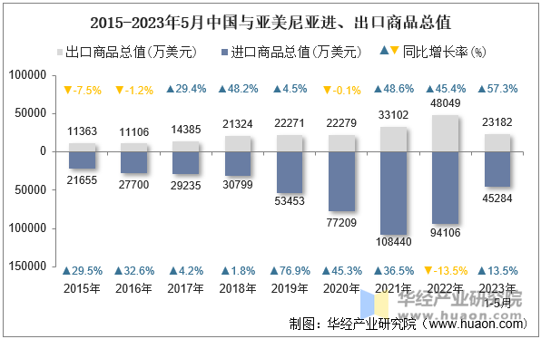 2015-2023年5月中国与亚美尼亚进、出口商品总值