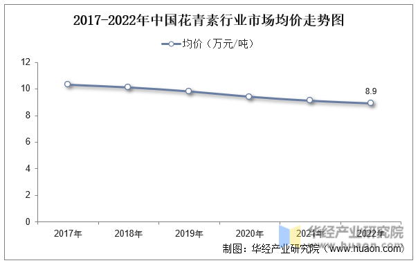 2017-2022年中国花青素行业市场均价走势图