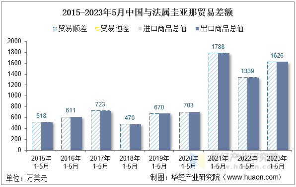 2015-2023年5月中国与法属圭亚那贸易差额