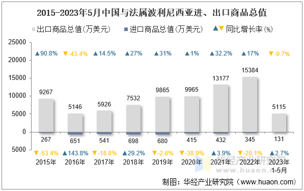 2015-2023年5月中国与法属波利尼西亚进、出口商品总值