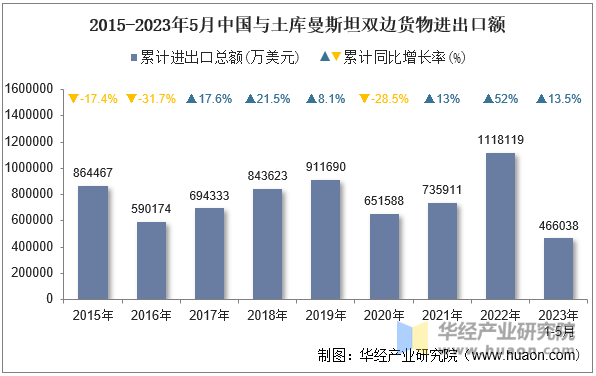 2015-2023年5月中国与土库曼斯坦双边货物进出口额