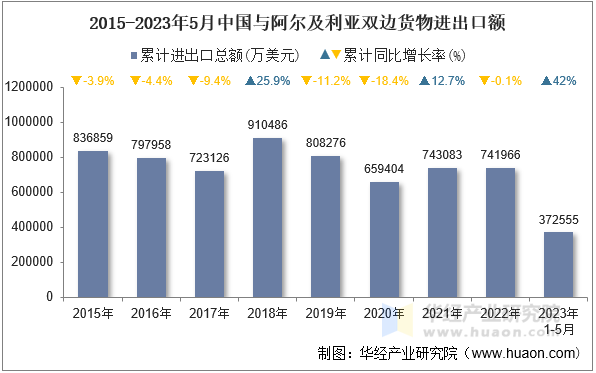 2015-2023年5月中国与阿尔及利亚双边货物进出口额