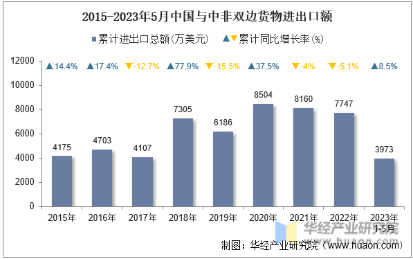 2015-2023年5月中国与中非双边货物进出口额