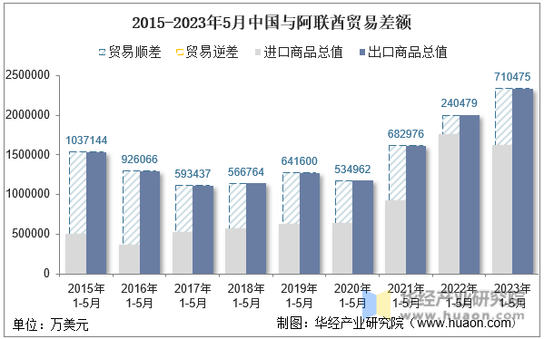2015-2023年5月中国与阿联酋贸易差额