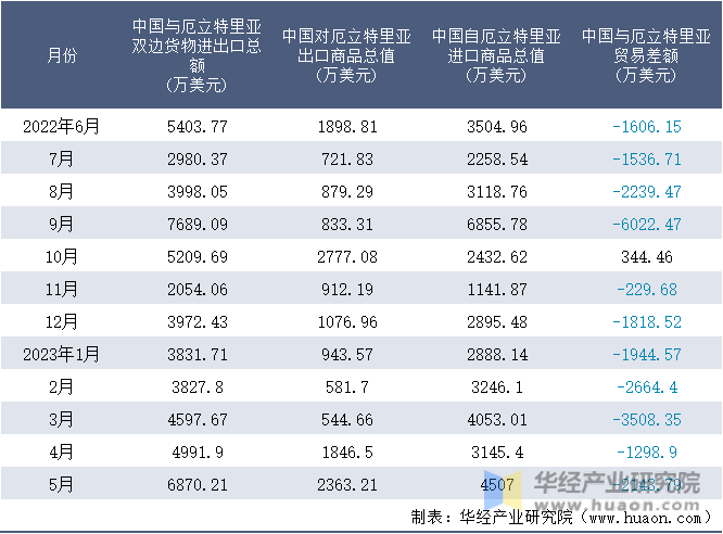 2022-2023年5月中国与厄立特里亚双边货物进出口额月度统计表