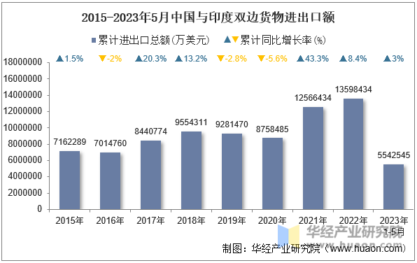 2015-2023年5月中国与印度双边货物进出口额