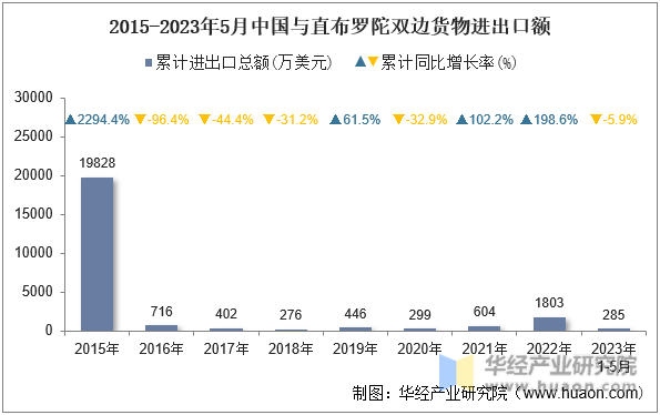 2015-2023年5月中国与直布罗陀双边货物进出口额