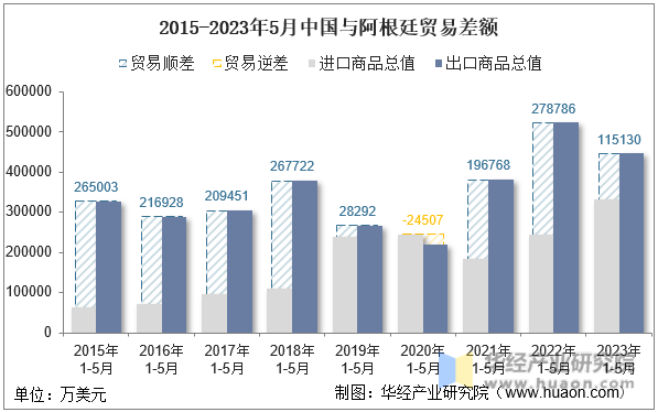 2015-2023年5月中国与阿根廷贸易差额