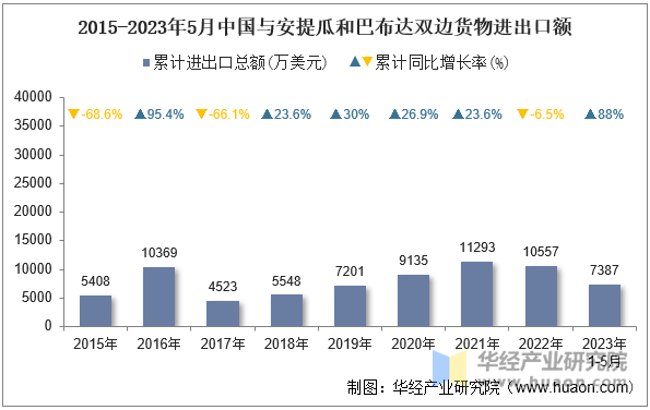 2015-2023年5月中国与安提瓜和巴布达双边货物进出口额