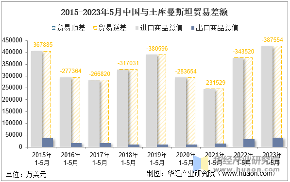 2015-2023年5月中国与土库曼斯坦贸易差额