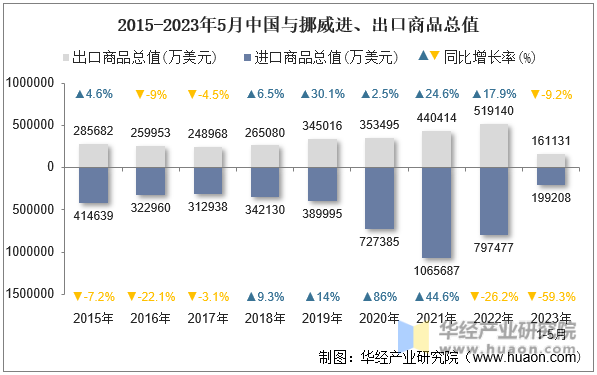 2015-2023年5月中国与挪威进、出口商品总值