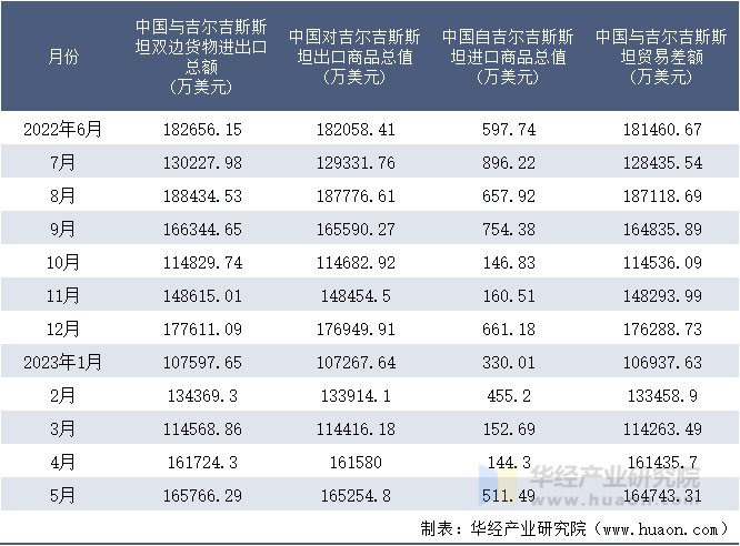 2022-2023年5月中国与吉尔吉斯斯坦双边货物进出口额月度统计表