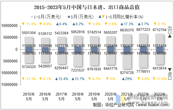 2015-2023年5月中国与日本进、出口商品总值