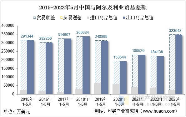 2015-2023年5月中国与阿尔及利亚贸易差额