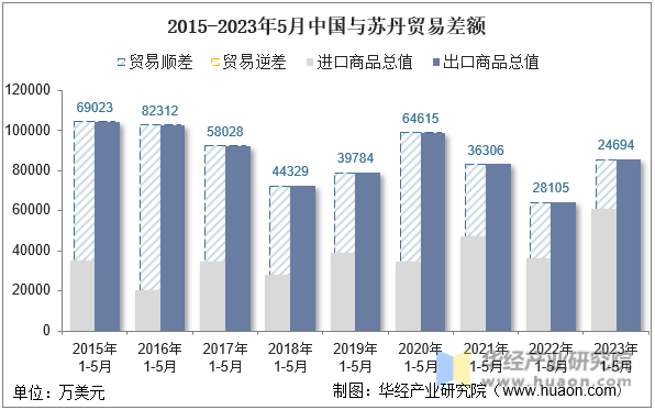 2015-2023年5月中国与苏丹贸易差额