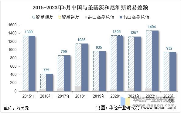 2015-2023年5月中国与圣基茨和尼维斯贸易差额