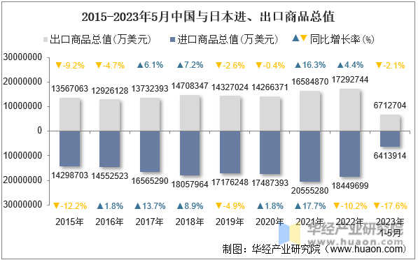 2015-2023年5月中国与日本进、出口商品总值