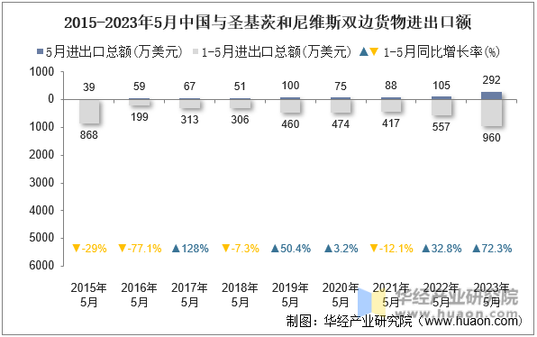 2015-2023年5月中国与圣基茨和尼维斯双边货物进出口额