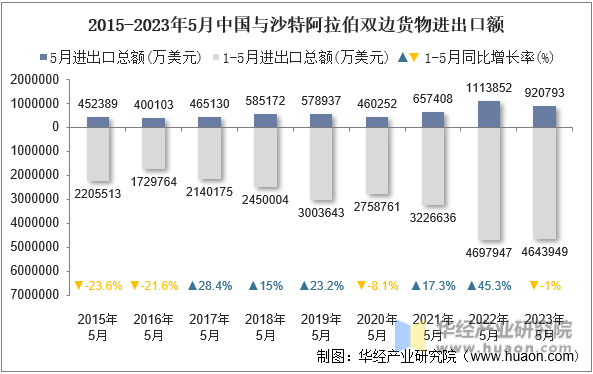 2015-2023年5月中国与沙特阿拉伯双边货物进出口额