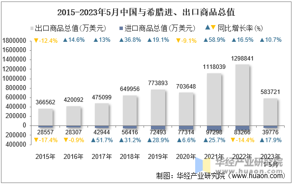 2015-2023年5月中国与希腊进、出口商品总值