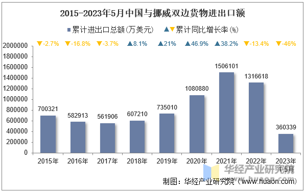 2015-2023年5月中国与挪威双边货物进出口额