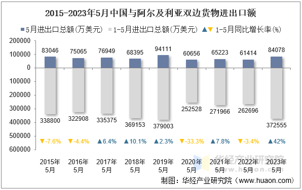 2015-2023年5月中国与阿尔及利亚双边货物进出口额
