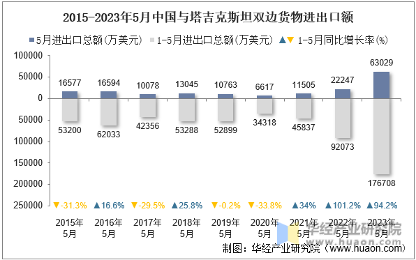 2015-2023年5月中国与塔吉克斯坦双边货物进出口额