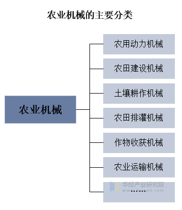 农业机械的主要分类