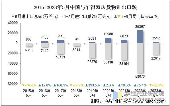 2015-2023年5月中国与乍得双边货物进出口额