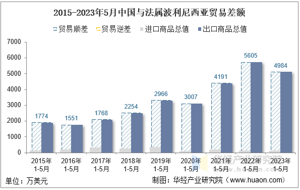 2015-2023年5月中国与法属波利尼西亚贸易差额