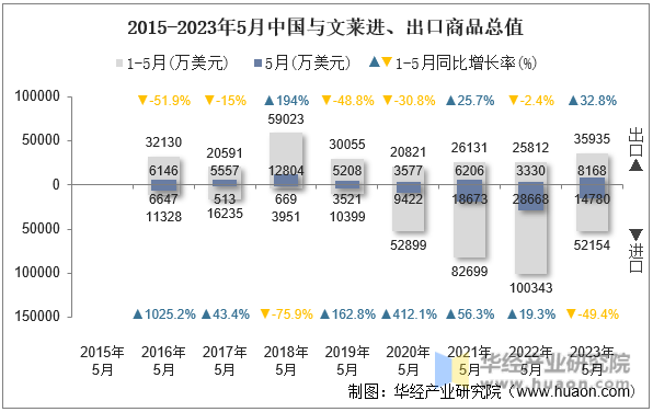 2015-2023年5月中国与文莱进、出口商品总值